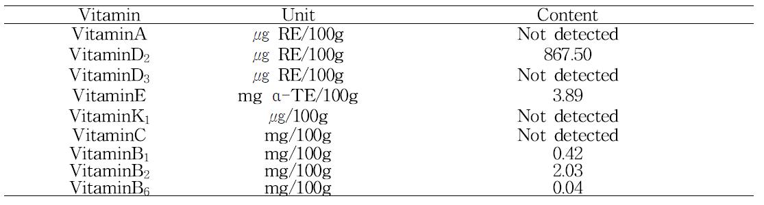 Vitamin contents of cricket powder