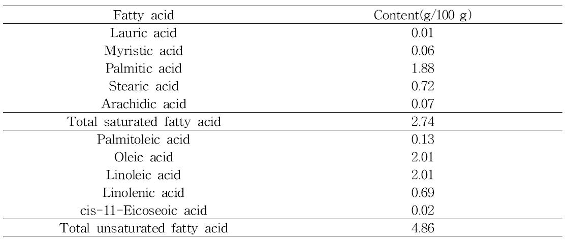 Fatty acid content of cricket powder