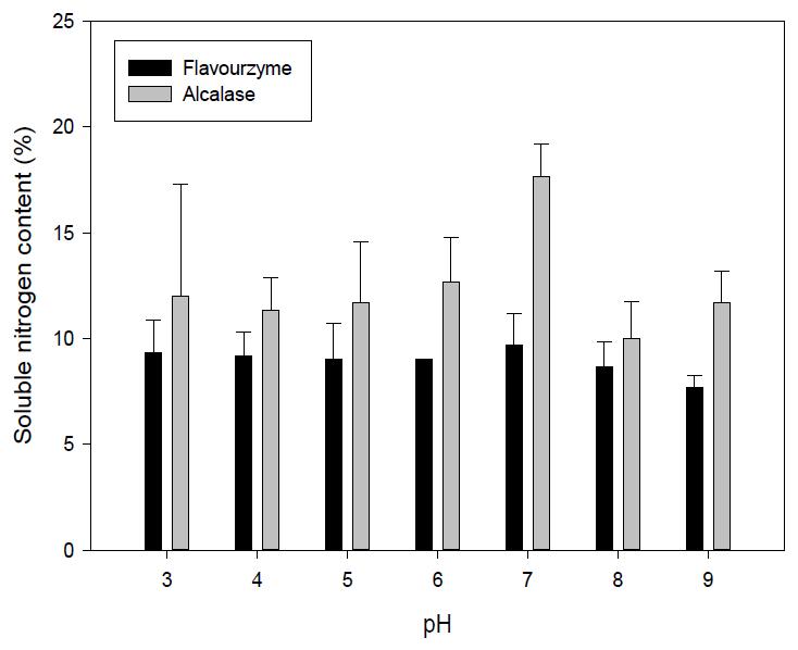 Nitrogen contents of cricket powder hydrolyzed with commercial proteases