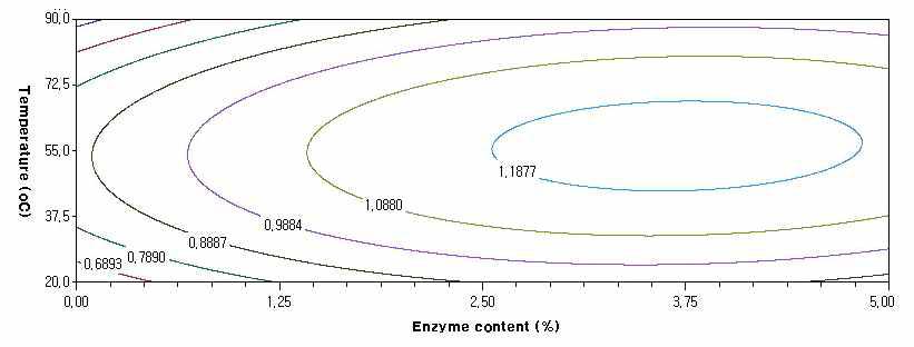 Contour plot for the effect of temperature(℃) and flavourzyme content(%) on L-tyrosine content (mg/mL) of hydrolysis at 4hr reaction time.