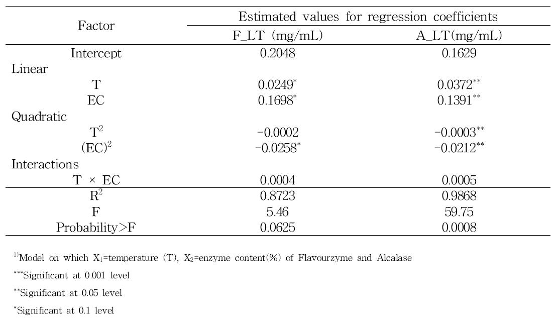 Model coefficients estimated by multiple linear regression for the enzymatic hydrolysis of a cricket powder processing by-product using Flavourzyme and Alcalase