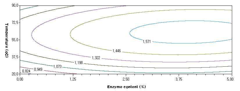 Contour plot for the effect of temperature(℃) and alcalase content(%) on L-tyrosine content (mg/mL) of hydrolysis at 4hr reaction time.