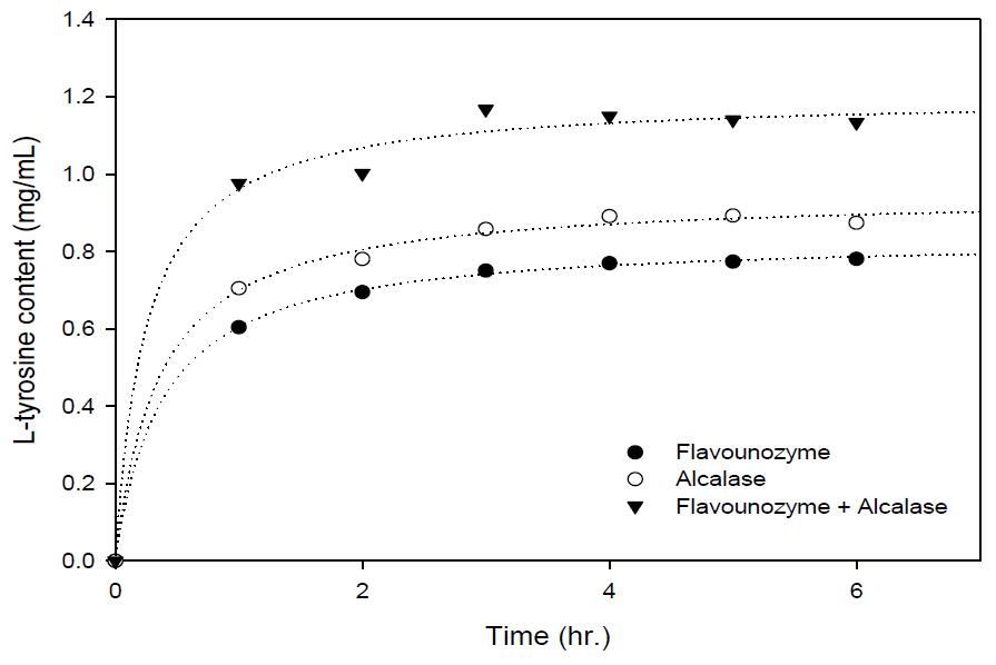 L-tyrosine content of cricket powder hydrolyzed with commercial proteases