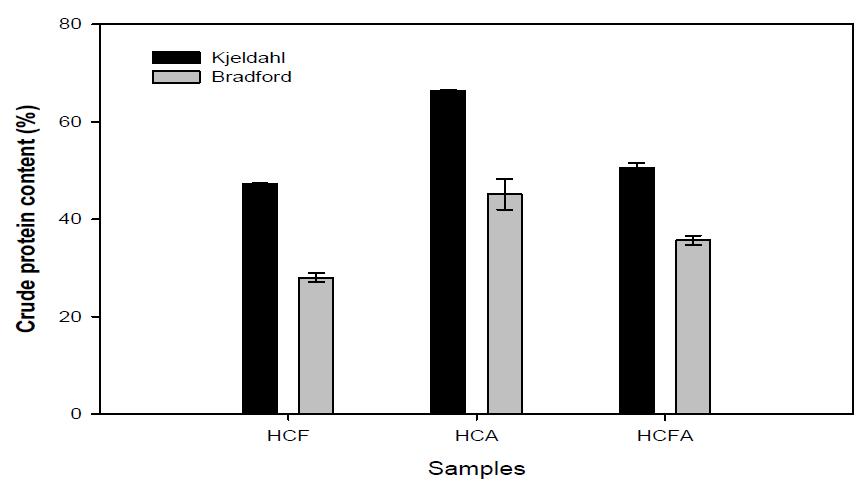 Crude protein content of cricket hydrolyzed with commercial proteases by kjeldahl and Bradford method.