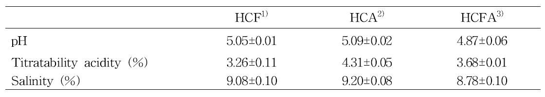 pH, titratability acidity and salinity of cricket hydrolyzed with commercial proteases