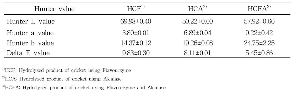 Surface color properties of cricket hydrolyzed with commercial proteases