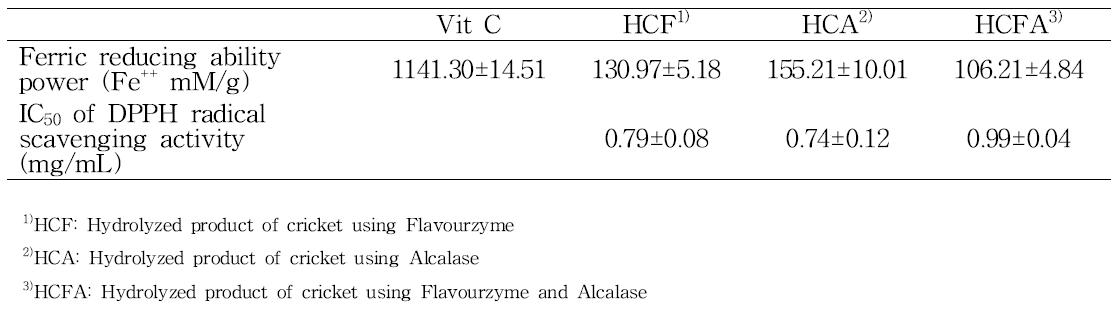 Ferric reducing ability power and IC50 of DPPH radical scavenging activity of cricket hydrolyzed with commercial proteases