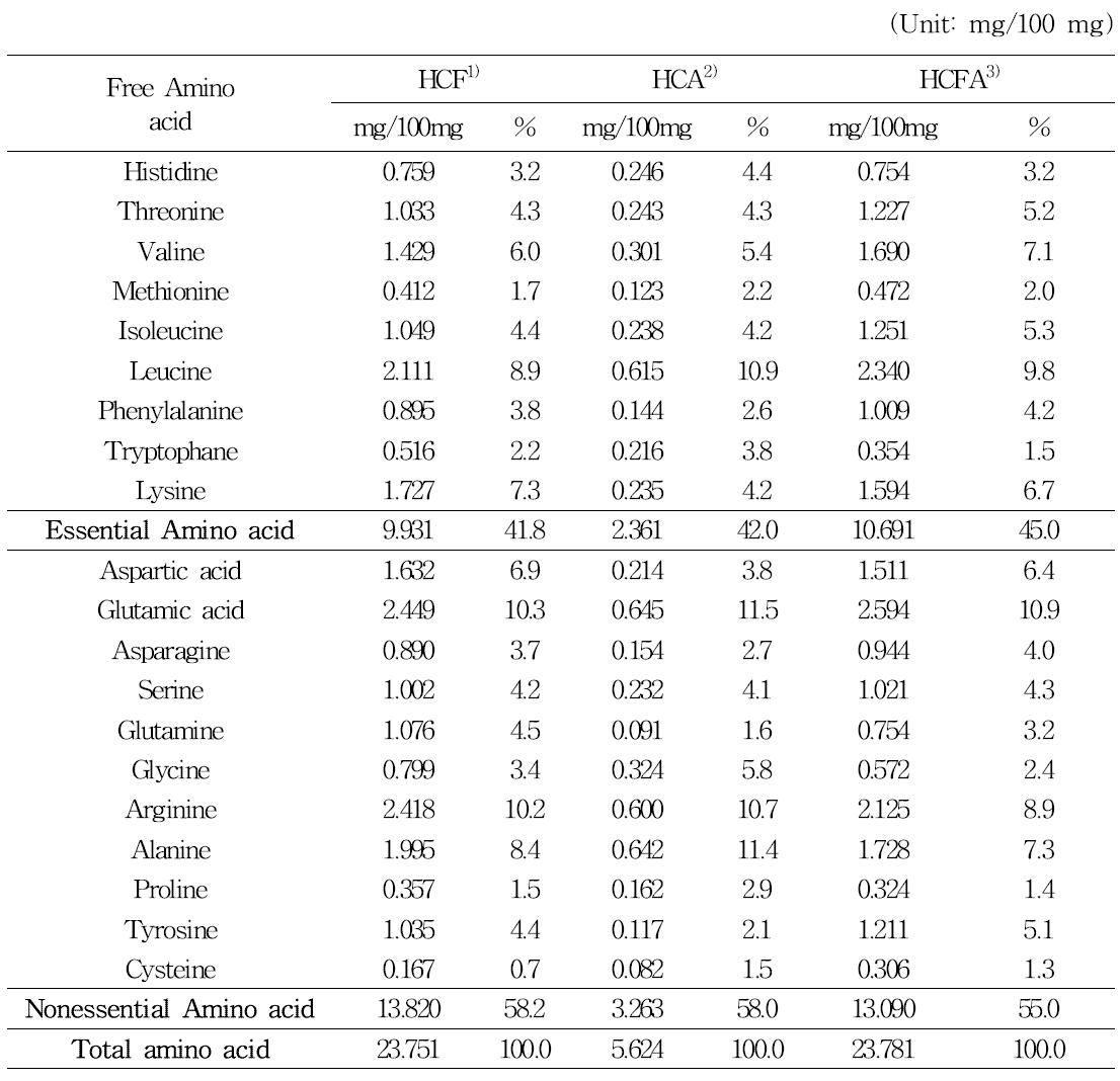 Free amino acid composition of cricket hydrolyzed with commercial proteases