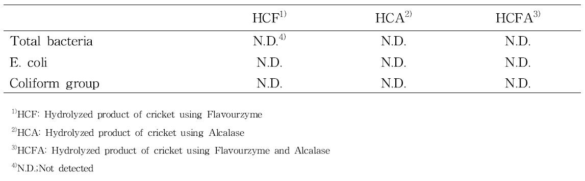 Total bacteria, E. coli and Coliform group of cricket hydrolyzed with commercial proteases