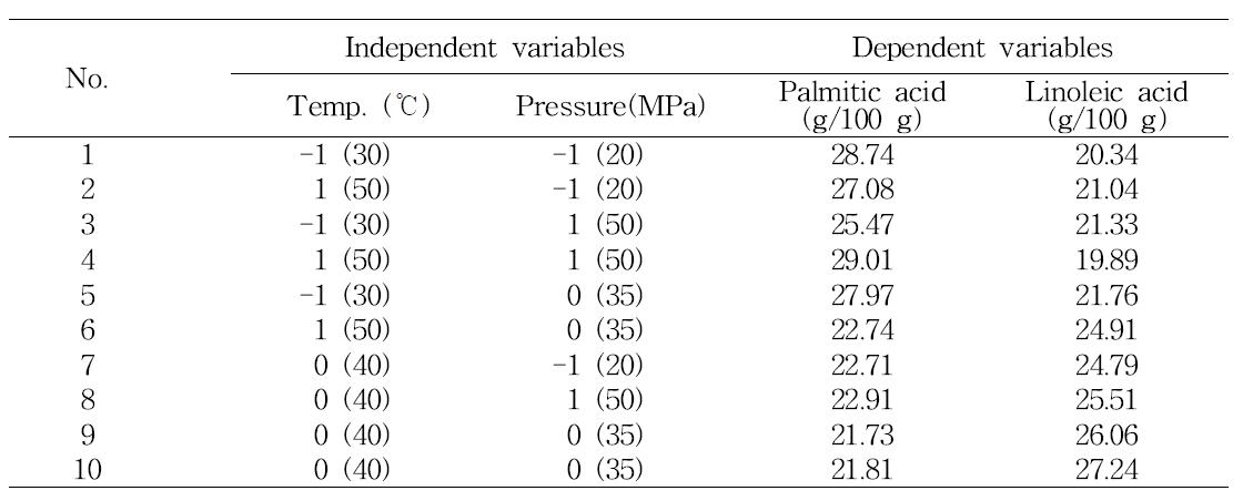 Response of the dependent variables of cricket fatty acid using supercritical carbon dioxide extraction