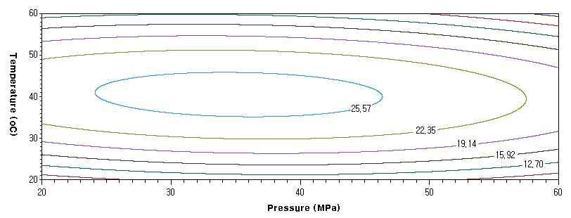 Contour plot for the effect of temperature(℃) and pressure (MPa) on linoleic acid (g/100g) of supercritical carbon dioxide extrac -tion at 3hr reaction time.