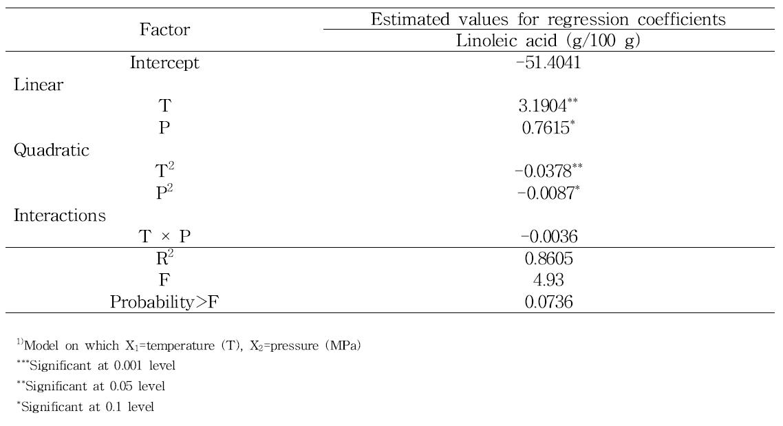 Model coefficients estimated by multiple linear regression for the fatty acid of a cricket powder processing using supercritical carbon dioxide extraction