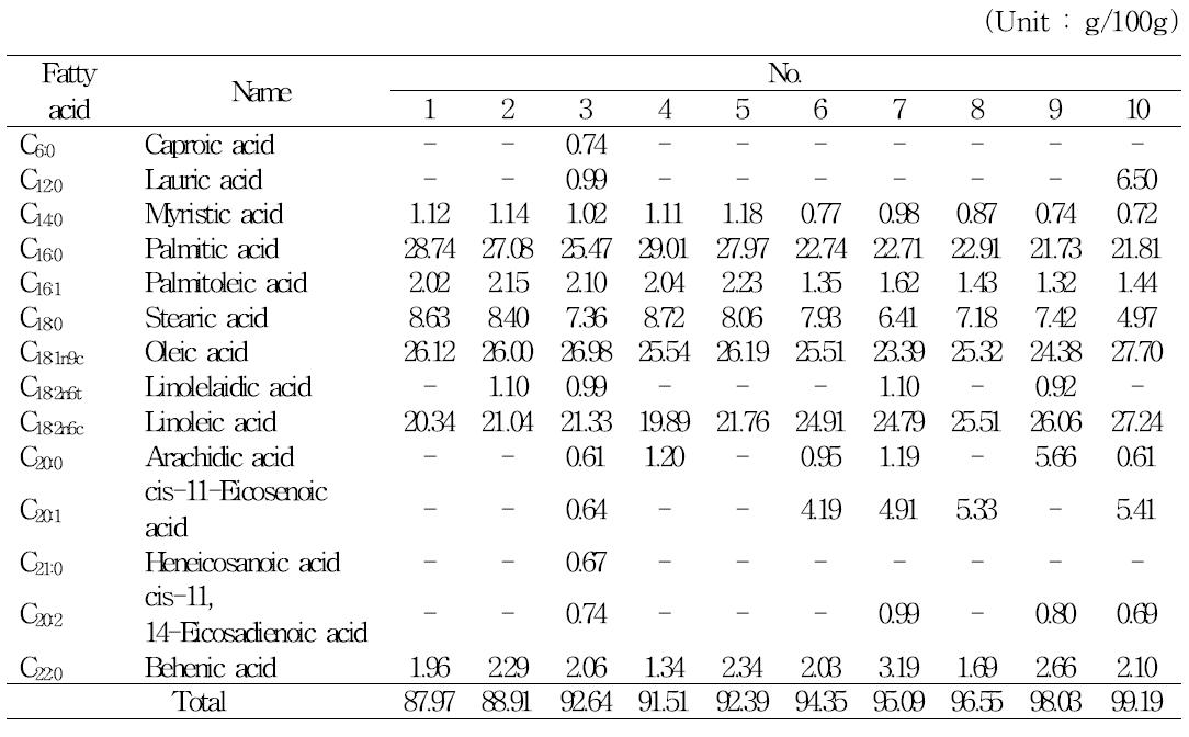 Comparison of fatty acid compositions by supercritical carbon dioxide extraction condition at 3hr reaction time