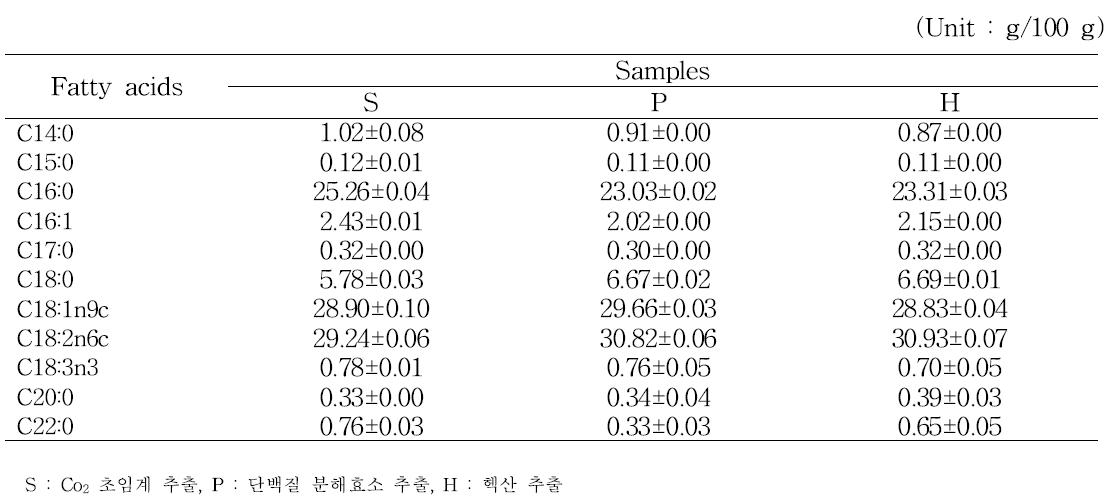 다양한 추출방법에 따른 귀뚜라미 유지의 지방산 함량