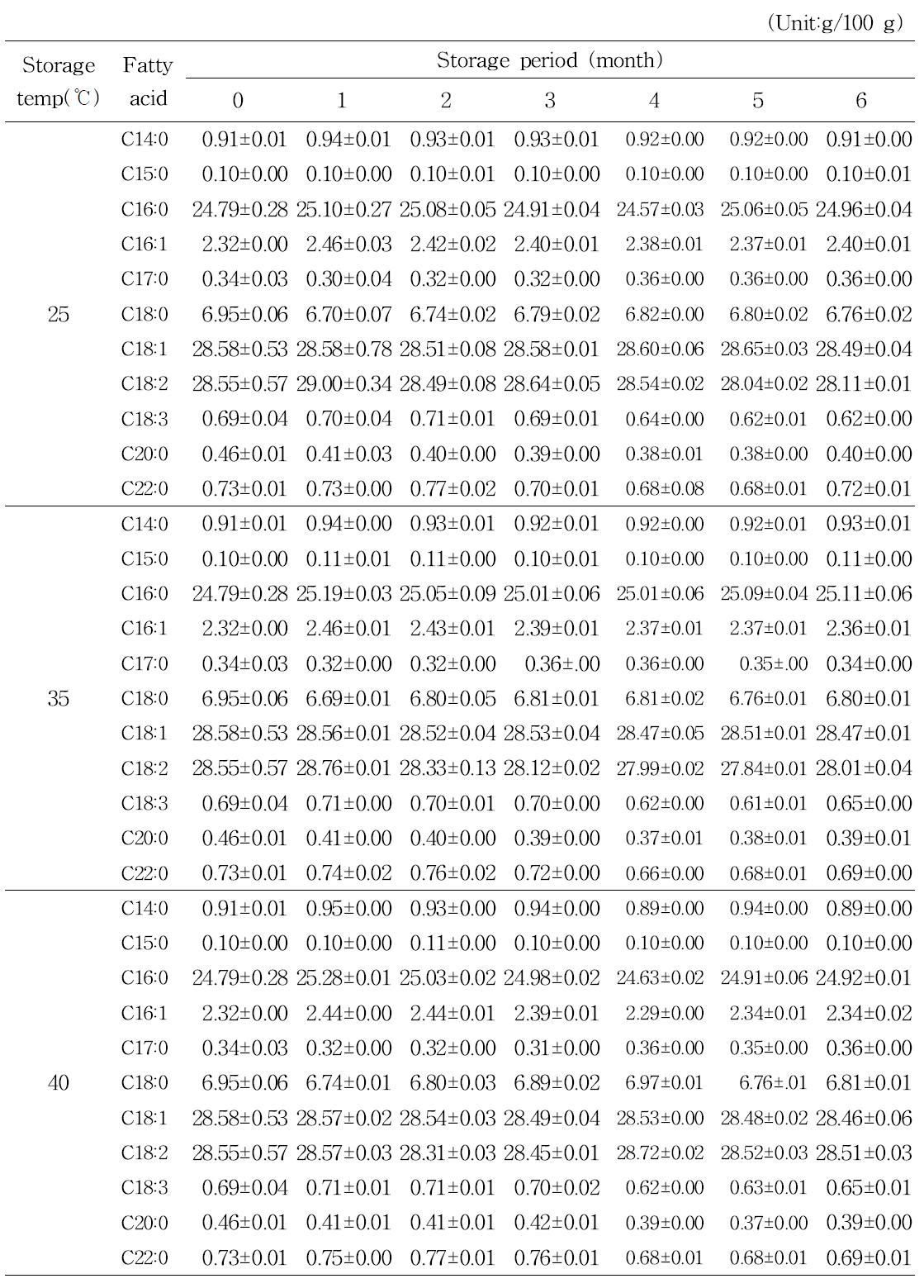 귀뚜라미 분말의 다른 온도에서 저장 중 지방산 함량의 변화