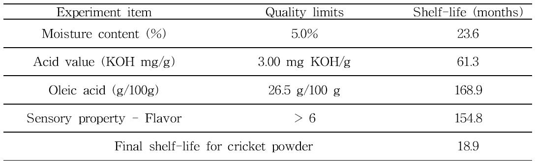 귀뚜라미 분말의 유통기한 산출
