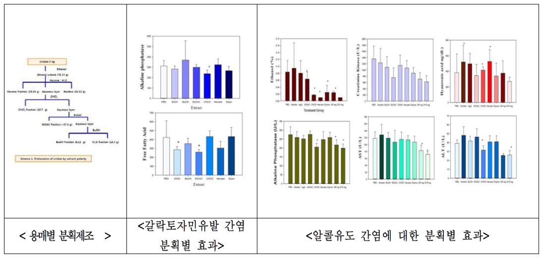 귀뚜라미 간보호 성분구명 개략도