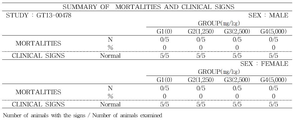 Mortalities and clinical signs of rats