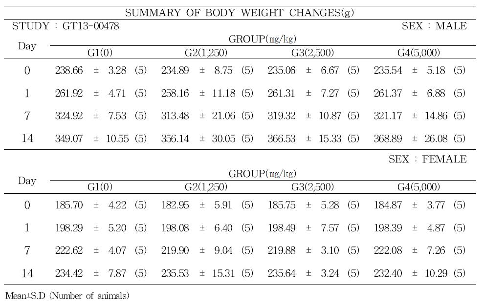 Body weight changes of rats