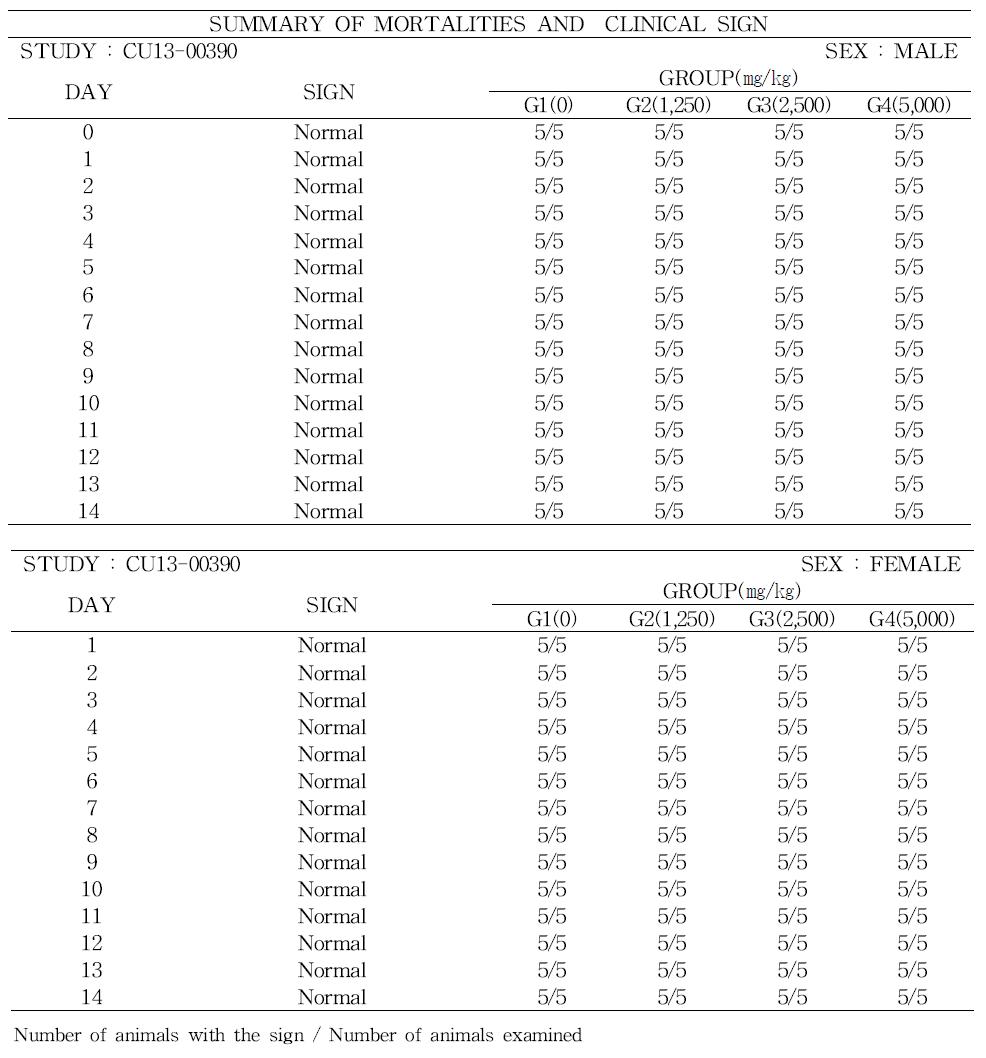 Mortalities and clinical signs of rats