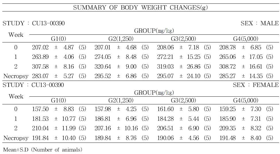 Body weight changes of rats