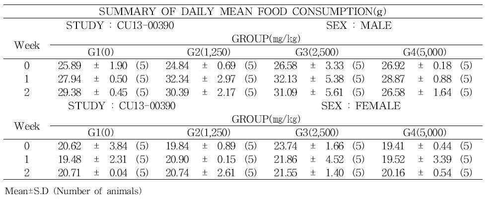 Food consumption of rats