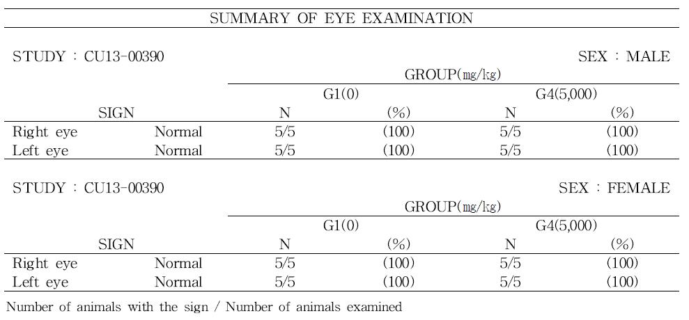 Eye examination of rats