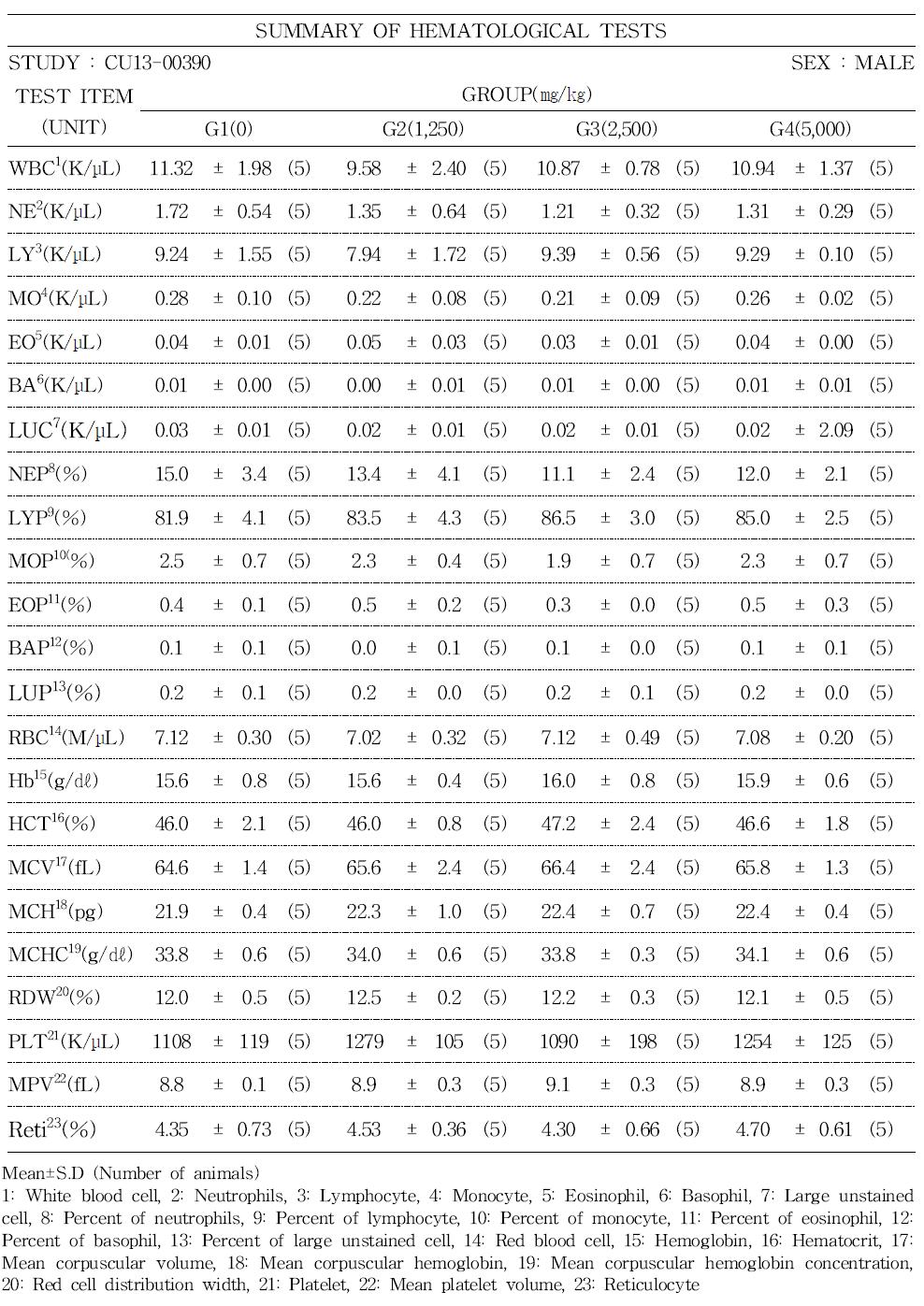 Hematological values of male rats