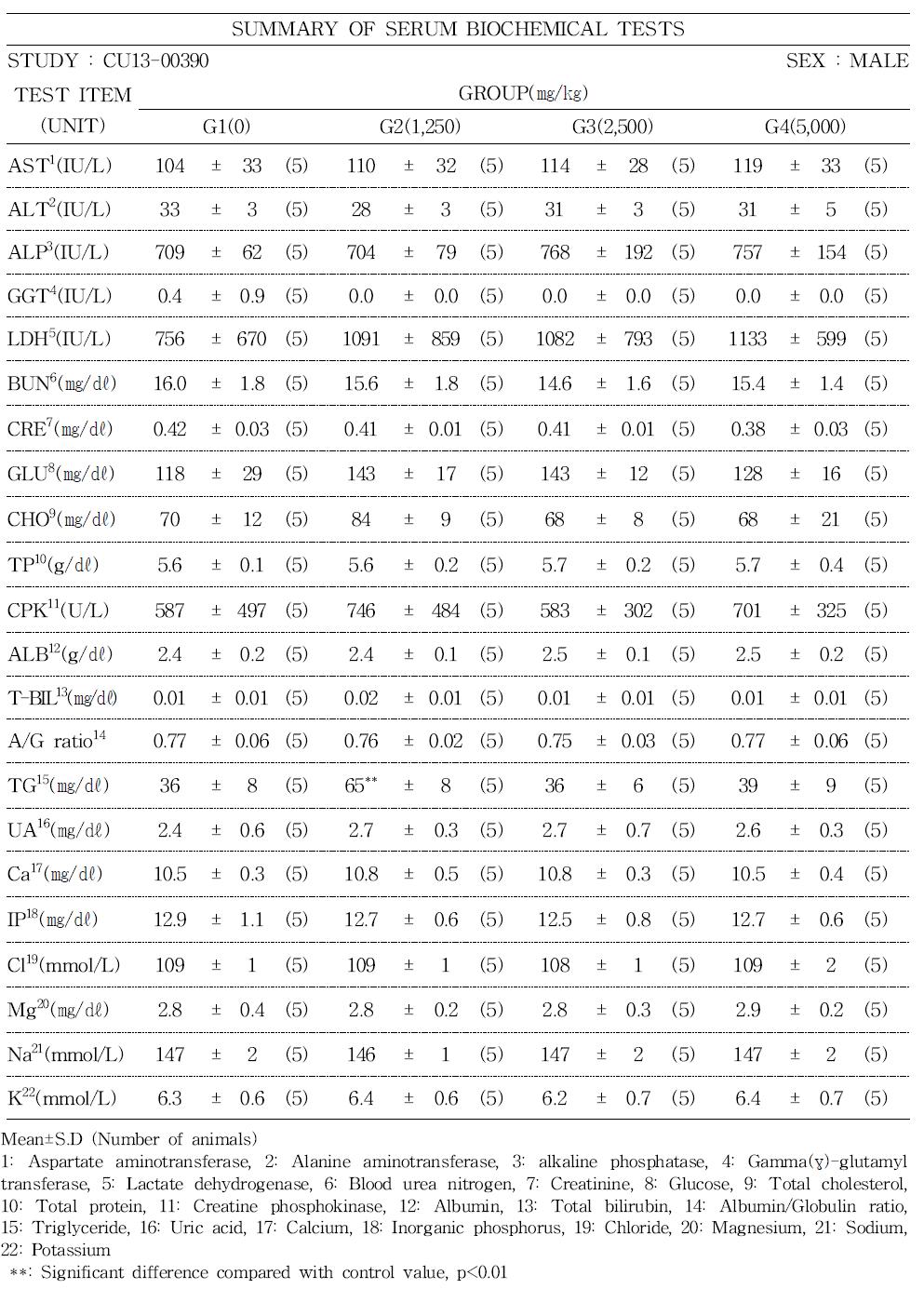 Serum biochemical values of male rats