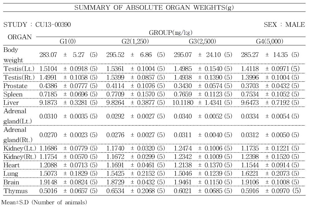 Absolute organ weight of male rats