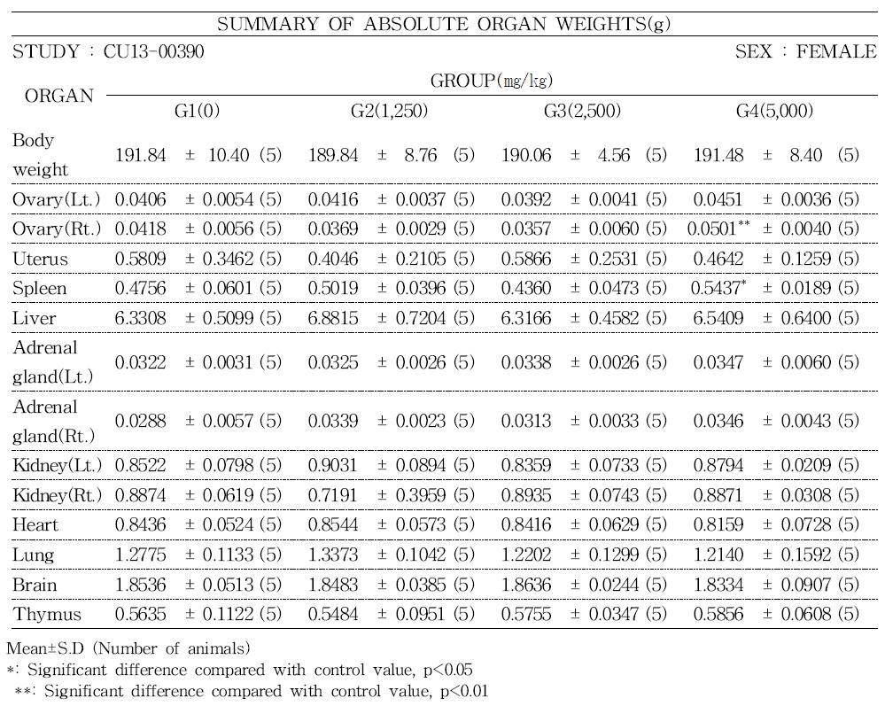 Absolute organ weight of female rats