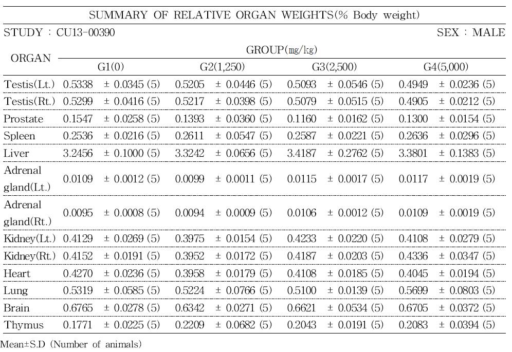 Relative organ weight of male rats