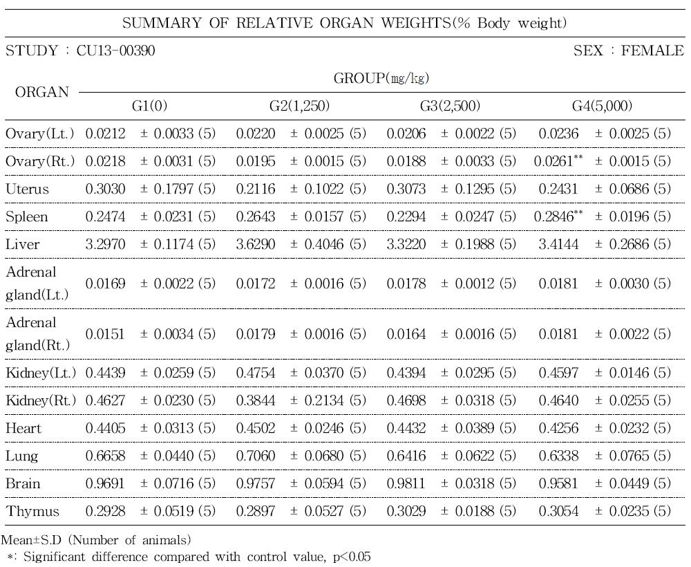 Relative organ weight of female rats