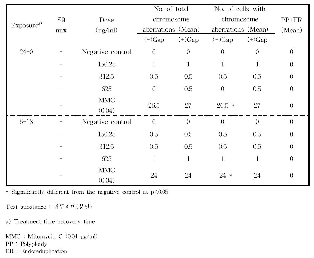 The number of cells with chromosome aberrations in the absence of S9 mix.