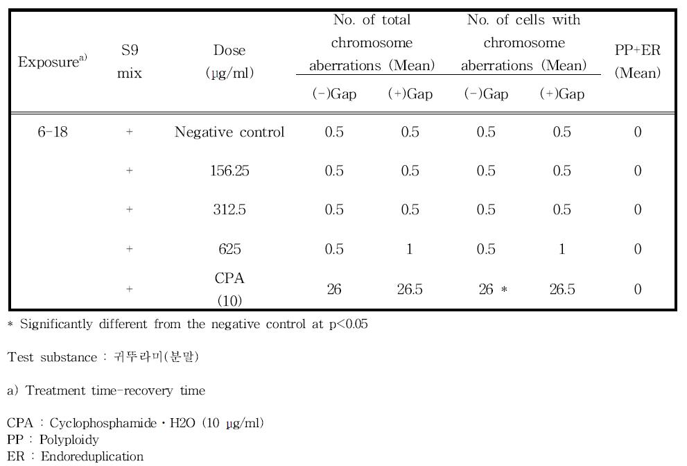 The number of cells with chromosome aberrations in the presence of S9 mix.