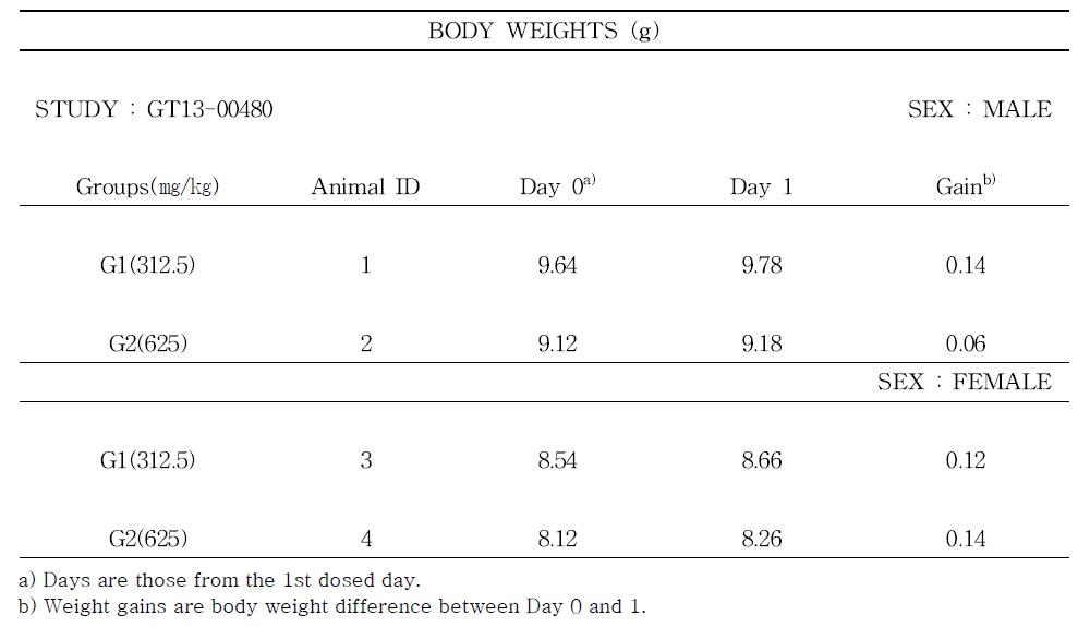 Body weight changes of dogs(1st administration)