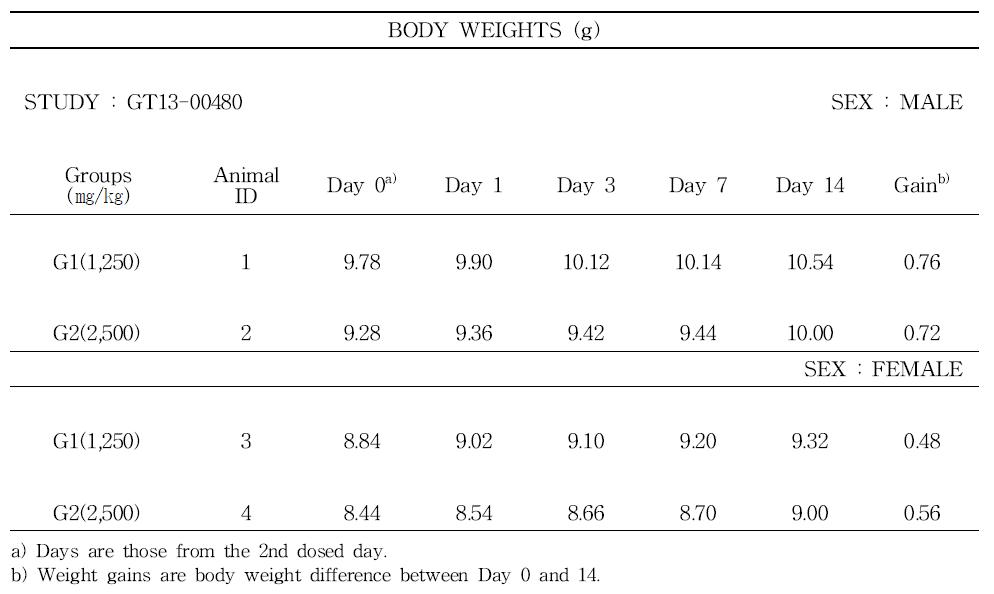 Body weight changes of dogs(2nd administration)