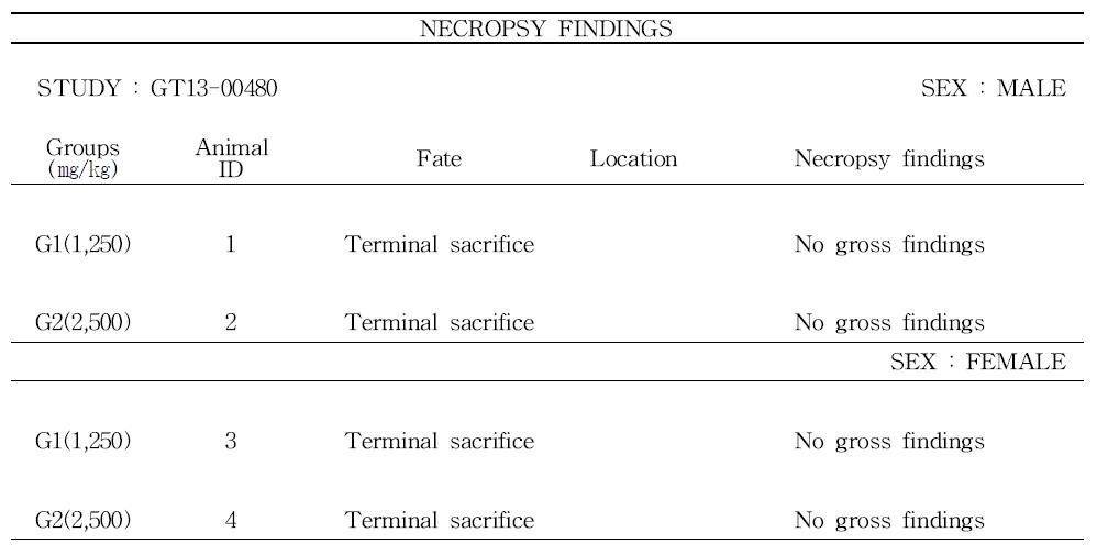 Necropsy findings of dogs