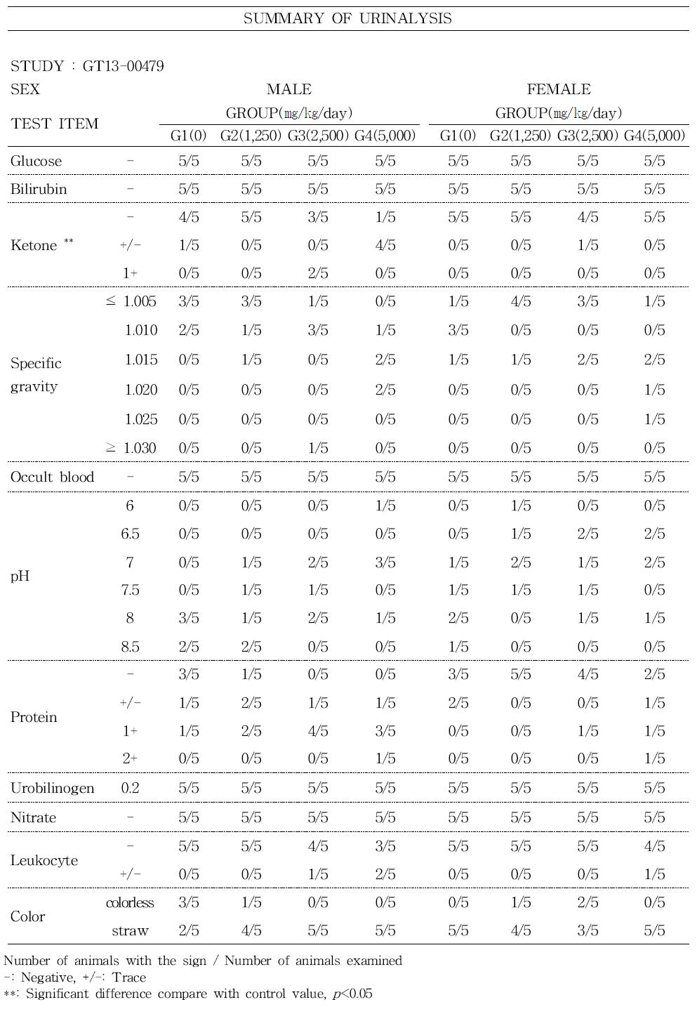 Urinalysis of rats