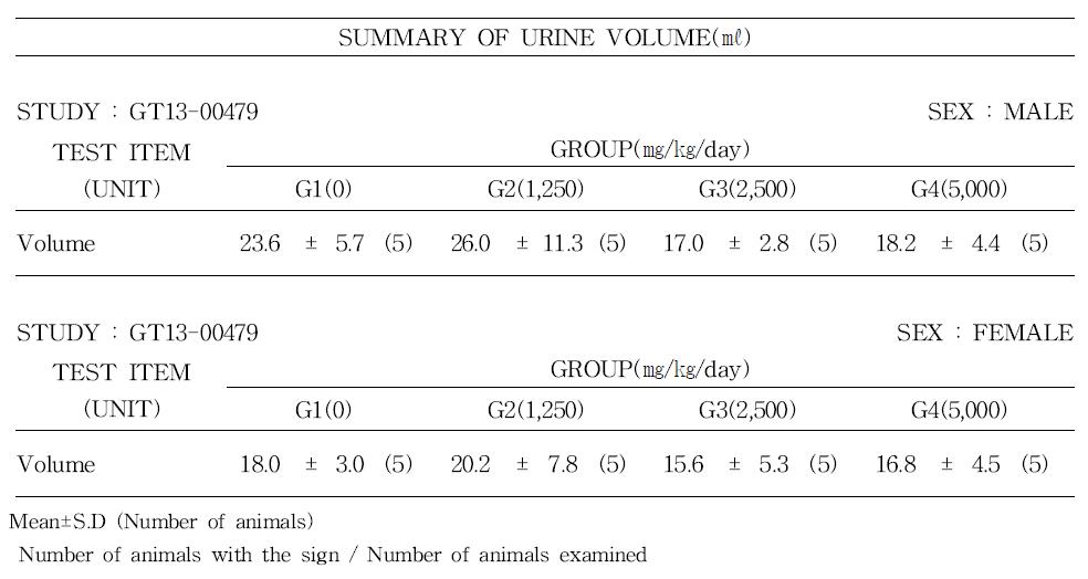 Urine volume of rats