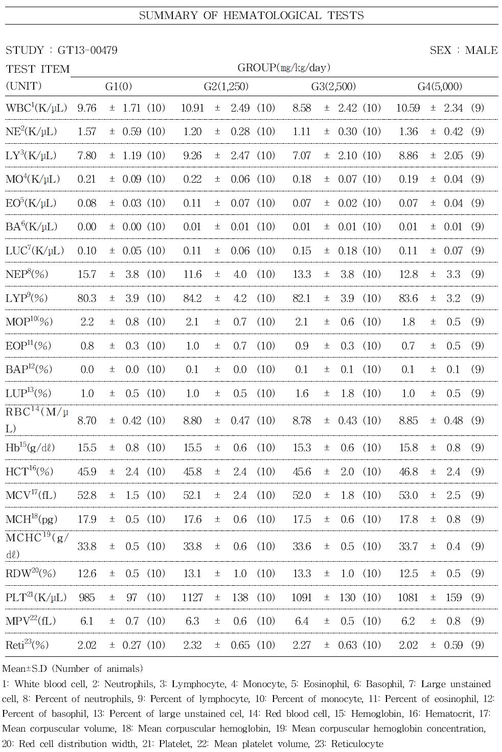 Hematological values of male rats