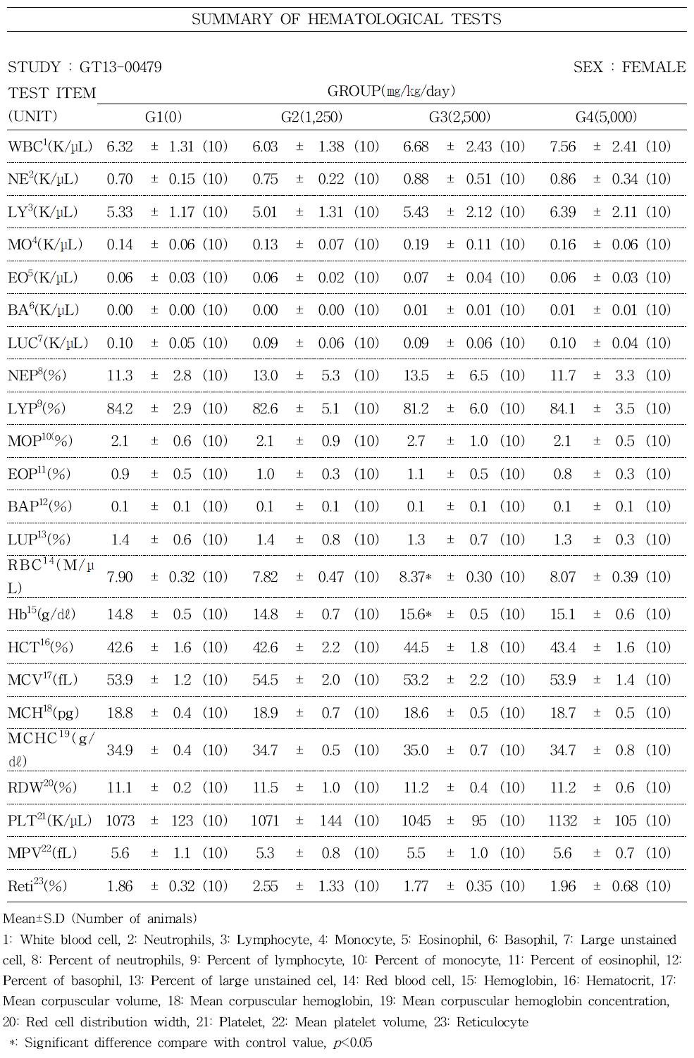 Hematological values of female rats