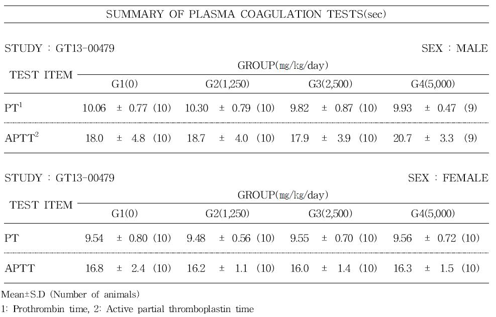 Plasma coagulation values of rats