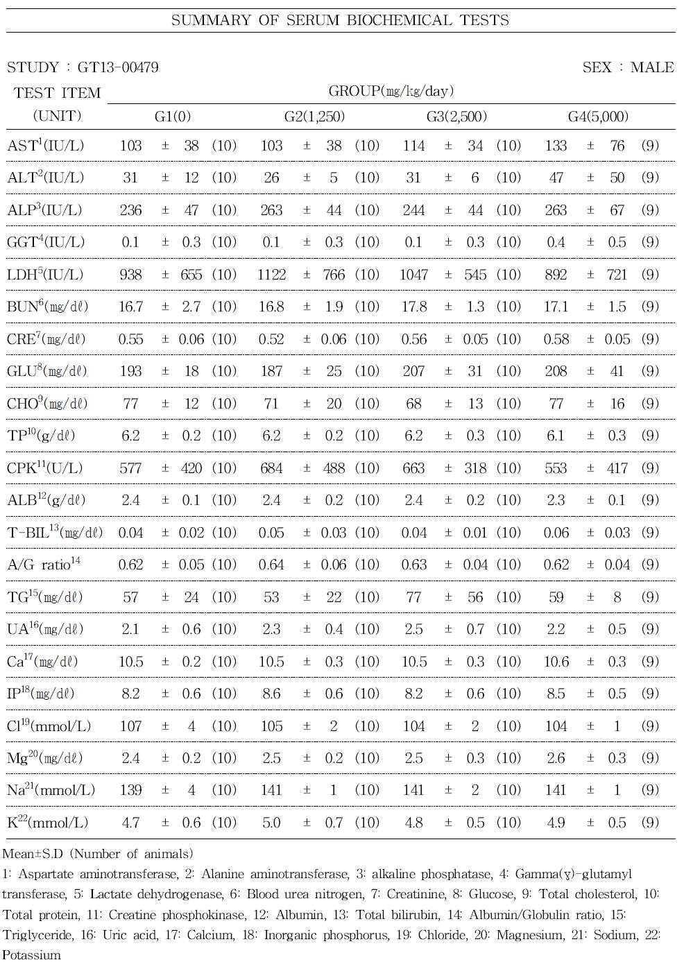 Serum biochemical values of male rats