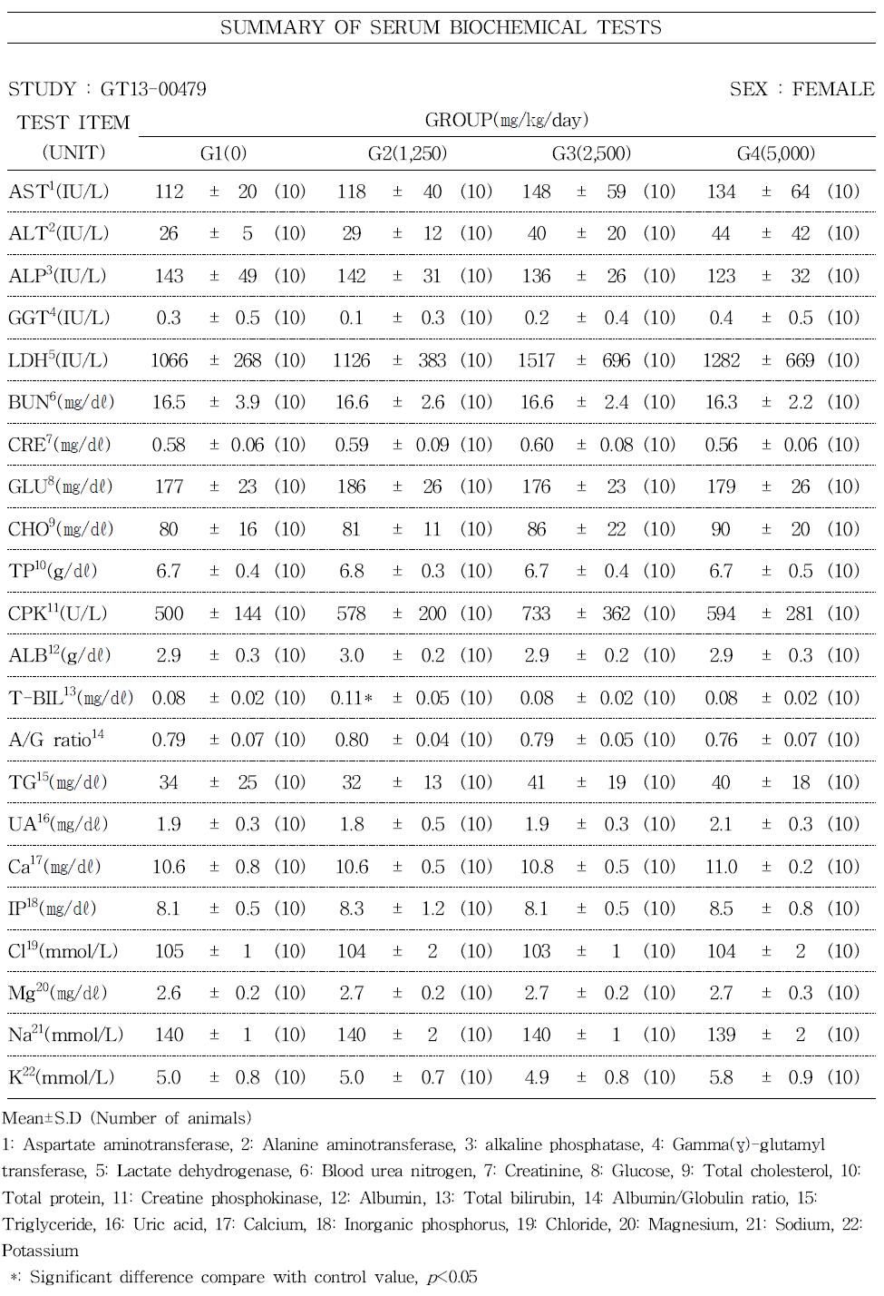 Serum biochemical values of female rats