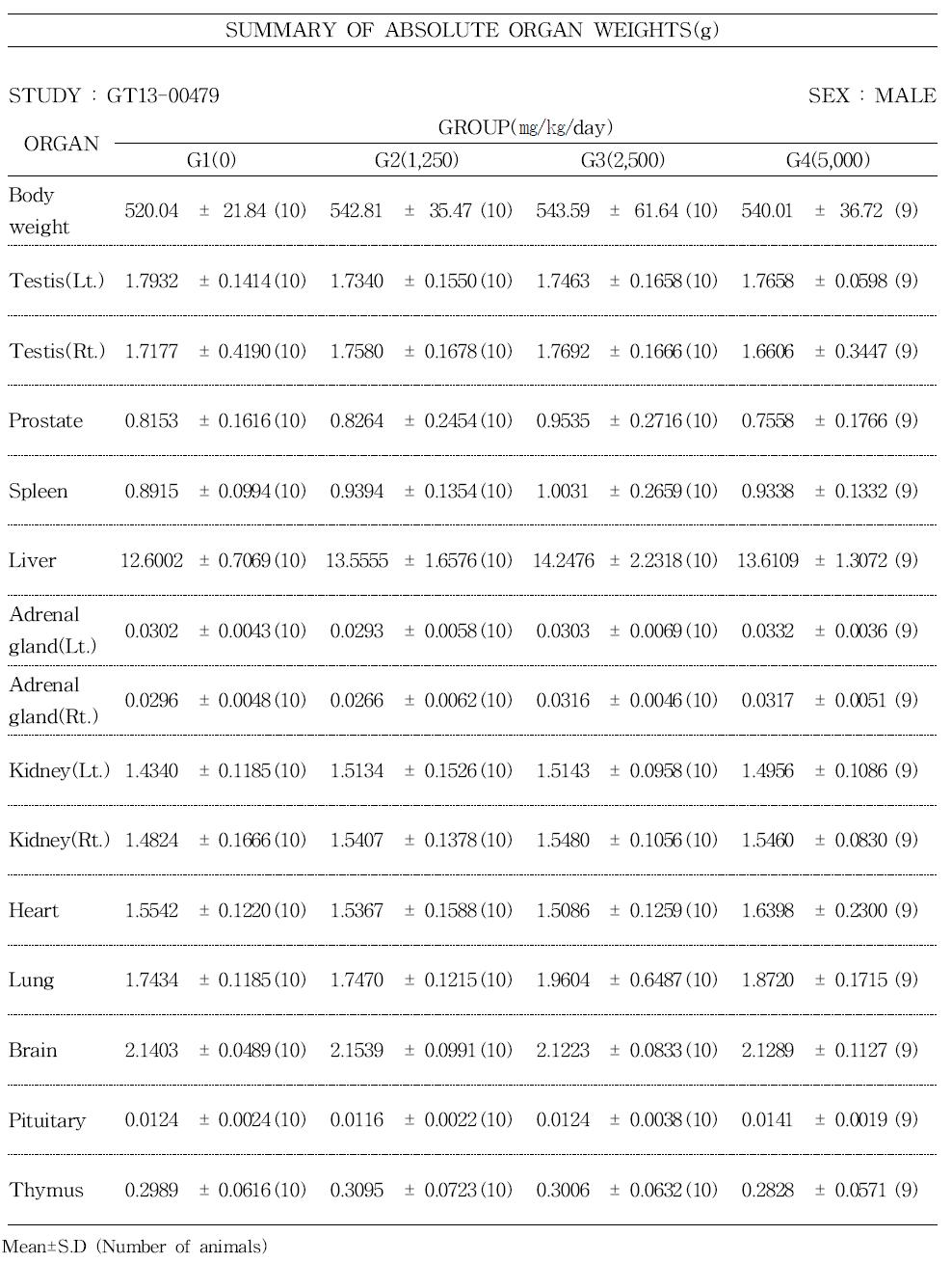 Absolute organ weight of male rats