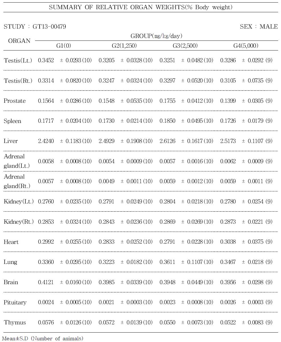 Relative organ weight of male rats