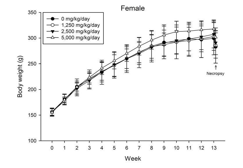 Food consumption of male rats