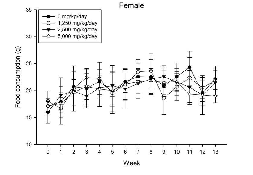 Food consumption of female rats