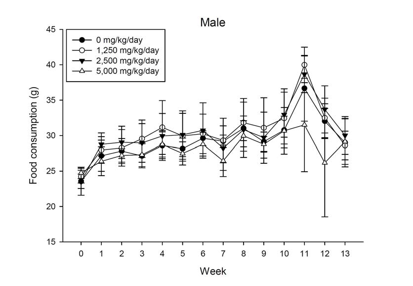 Food consumption of male rats